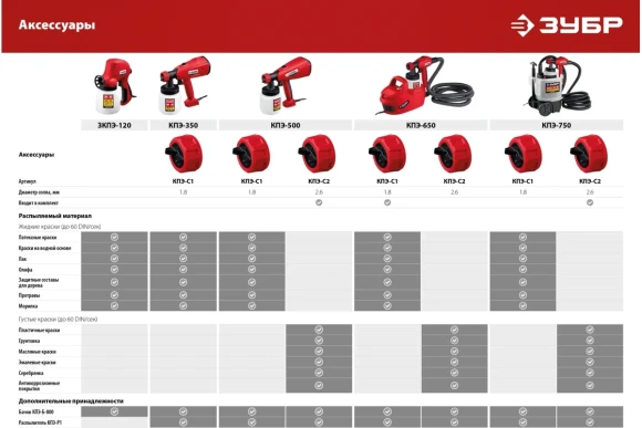 Краскопульт электрич. ЗУБР КПЭ-750, 750Вт, 800мл, сопло 2.6мм, 100DIN, в коробке Краскопульт электрич. ЗУБР КПЭ-750, 750Вт, 800мл, сопло 2.6мм, 100DIN, в коробке