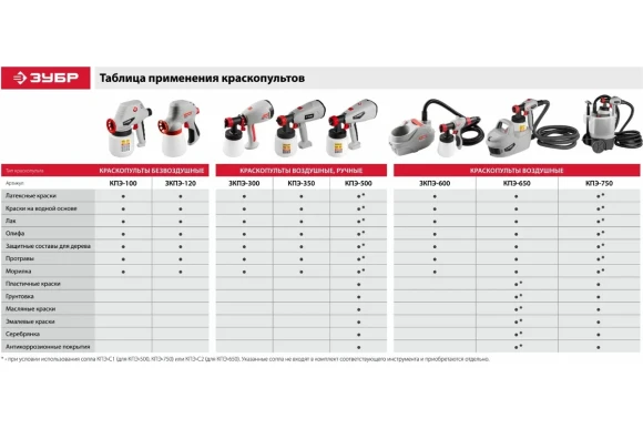 Краскопульт электрич. ЗУБР КПЭ-750, 750Вт, 800мл, сопло 2.6мм, 100DIN, в коробке Краскопульт электрич. ЗУБР КПЭ-750, 750Вт, 800мл, сопло 2.6мм, 100DIN, в коробке