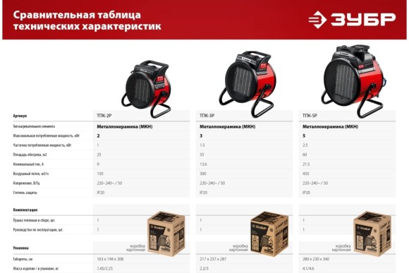 Тепловая пушка электрическая ЗУБР ТПК-2Р, 2кВт, 220/230В, 25м?, 150м?/ч