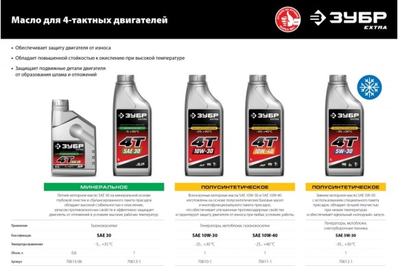 Масло 4 такт,минеральное. 0,6л ЗУБР EXTRA 4ТSAE 30 70613-06 Масло 4 такт,минеральное. 0,6л ЗУБР EXTRA 4ТSAE 30 70613-06