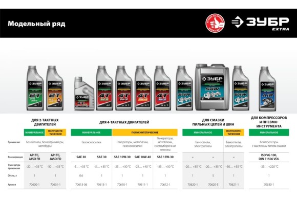 Масло 4 такт,минеральное. 0,6л ЗУБР EXTRA 4ТSAE 30 70613-06 Масло 4 такт,минеральное. 0,6л ЗУБР EXTRA 4ТSAE 30 70613-06