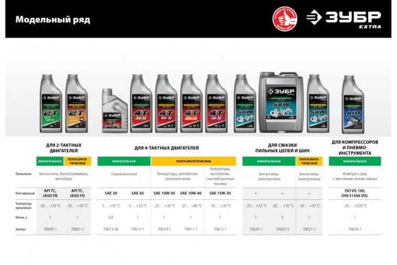 Масло для смазки ЦЕПЕЙ минеральное ЗУБР EXTRA 1л. Масло для смазки ЦЕПЕЙ минеральное ЗУБР EXTRA 1л.