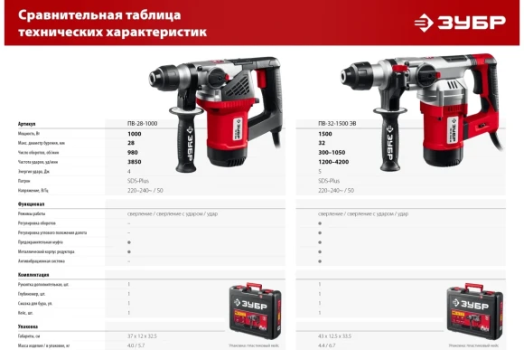 Перфоратор ЗУБР ПВ-32-1500 ЭВ, 1500Вт, 5Дж, SDS+, 32мм, 1050об/мин, в кейсе Перфоратор ЗУБР ПВ-32-1500 ЭВ, 1500Вт, 5Дж, SDS+, 32мм, 1050об/мин, в кейсе