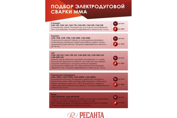 Сварочный аппарат, инверторный САИ 250К,10-250А,7,8кВт,электрод-2-6мм Ресанта