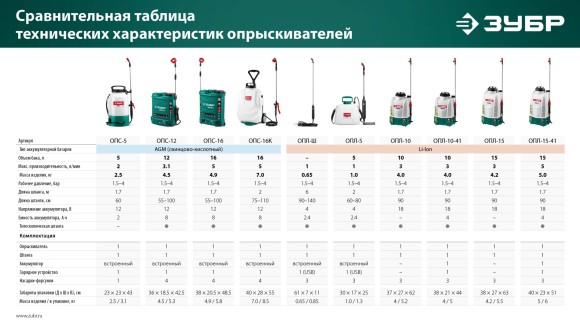 Опрыскиватель аккум. ЗУБР ОПС-5, 5л, шланг 1.7м, штанга 60см, 2.5кг Опрыскиватель аккум. ЗУБР ОПС-5, 5л, шланг 1.7м, штанга 60см, 2.5кг