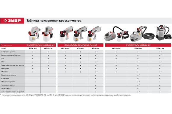Краскопульт электрический ЗУБР ЗУБР КПЭ-650,650Вт ,0,7 л/м, вязкость краски 60 DIN, 0.8л Краскопульт электрический ЗУБР ЗУБР КПЭ-650,650Вт ,0,7 л/м, вязкость краски 60 DIN, 0.8л