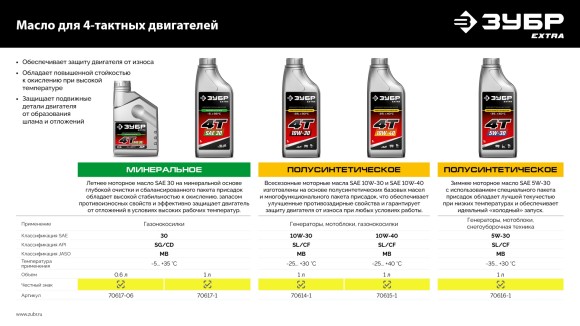 Масло 4 такт,минеральное. 0,6л ЗУБР EXTRA 4ТSAE 30 70617-06 Масло 4 такт,минеральное. 0,6л ЗУБР EXTRA 4ТSAE 30 70617-06