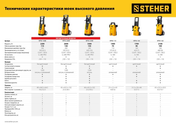Мойка высокого давления HPW-140,1700Вт,90-140бар,420л/ч, STEHER Мойка высокого давления HPW-140,1700Вт,90-140бар,420л/ч, STEHER