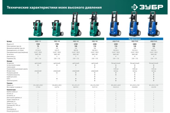 Мойка высокого давления АВД-140,1700Вт,90-140бар,420л/ч  ЗУБР