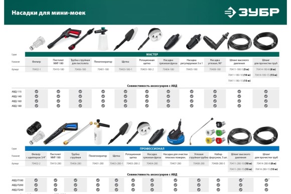 Мойка высокого давления АВД-140,1700Вт,90-140бар,420л/ч  ЗУБР