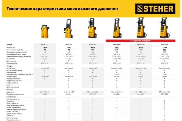Мойка высокого давления HPW-110,1400Вт,70-110бар,370л/ч, STEHER Мойка высокого давления HPW-110,1400Вт,70-110бар,370л/ч, STEHER